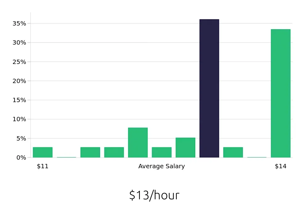 Graph depicting the hourly salary distribution for Dishwasher jobs in Tifton, GA, showing an average salary of $13 with varying distribution percentages across salary ranges.