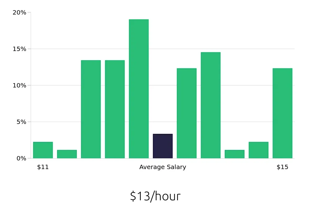 Graph depicting the hourly salary distribution for Dishwasher jobs in Titusville, FL, showing an average salary of $13 with varying distribution percentages across salary ranges.