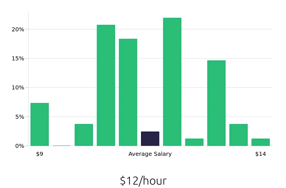Graph depicting the hourly salary distribution for Dishwasher jobs in Tupelo, MS, showing an average salary of $12 with varying distribution percentages across salary ranges.
