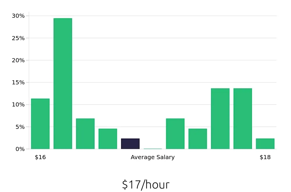 Graph depicting the hourly salary distribution for Dishwasher jobs in Union City, CA, showing an average salary of $17 with varying distribution percentages across salary ranges.