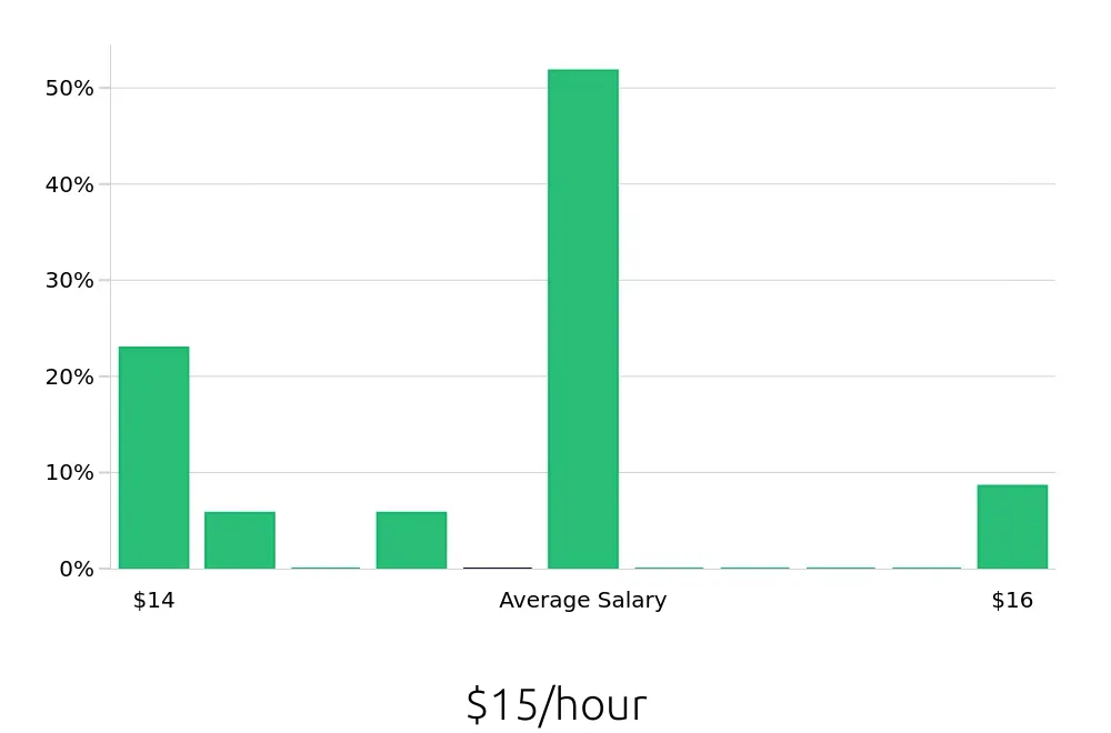 Graph depicting the hourly salary distribution for Dishwasher jobs in Utica, NY, showing an average salary of $15 with varying distribution percentages across salary ranges.