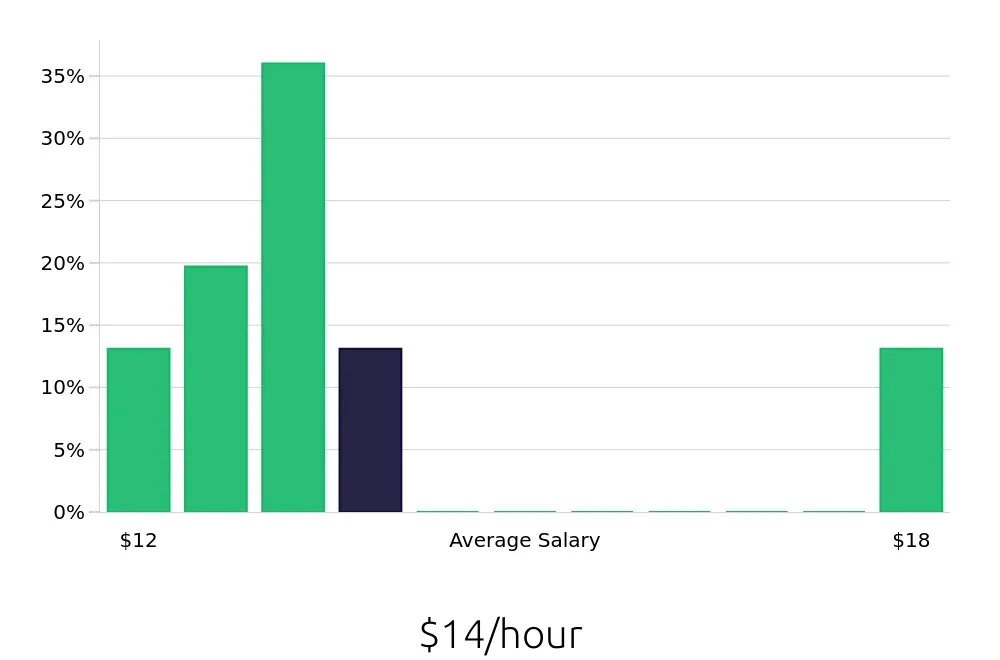 Graph depicting the hourly salary distribution for Dishwasher jobs in Waynesboro, VA, showing an average salary of $14 with varying distribution percentages across salary ranges.