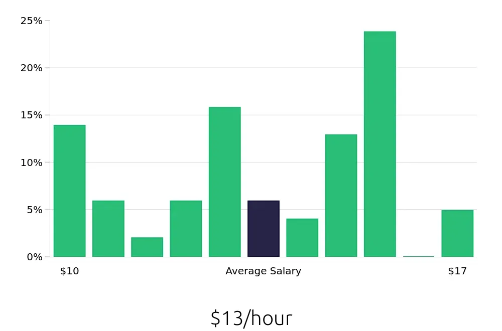 Graph depicting the hourly salary distribution for Dishwasher jobs in Webster, TX, showing an average salary of $13 with varying distribution percentages across salary ranges.
