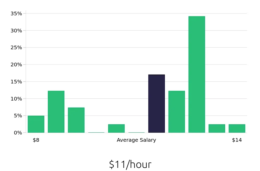 Graph depicting the hourly salary distribution for Dishwasher jobs in Weslaco, TX, showing an average salary of $11 with varying distribution percentages across salary ranges.