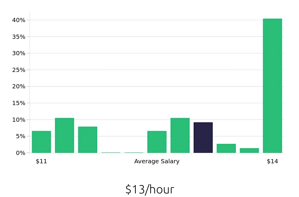 Graph depicting the hourly salary distribution for Dishwasher jobs in Wheeling, WV, showing an average salary of $13 with varying distribution percentages across salary ranges.