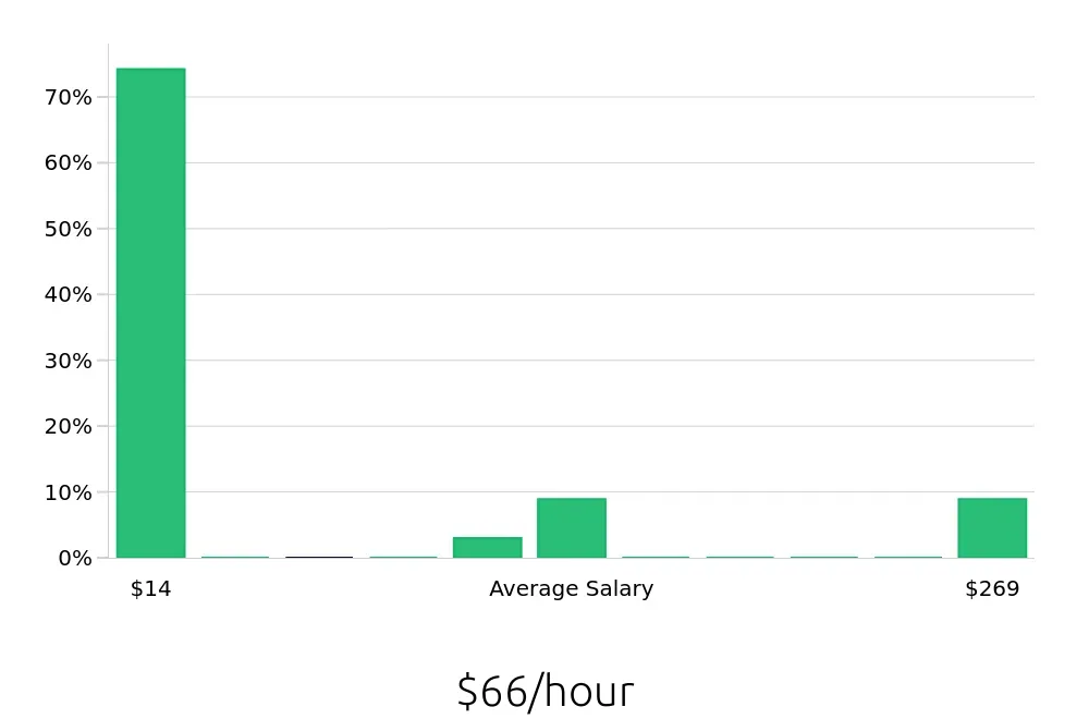 Graph depicting the hourly salary distribution for Dispatcher jobs in Cleveland, OH, showing an average salary of $66 with varying distribution percentages across salary ranges.
