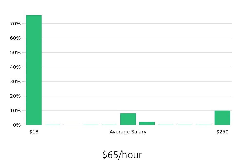 Graph depicting the hourly salary distribution for Dispatcher jobs in Columbus, OH, showing an average salary of $65 with varying distribution percentages across salary ranges.