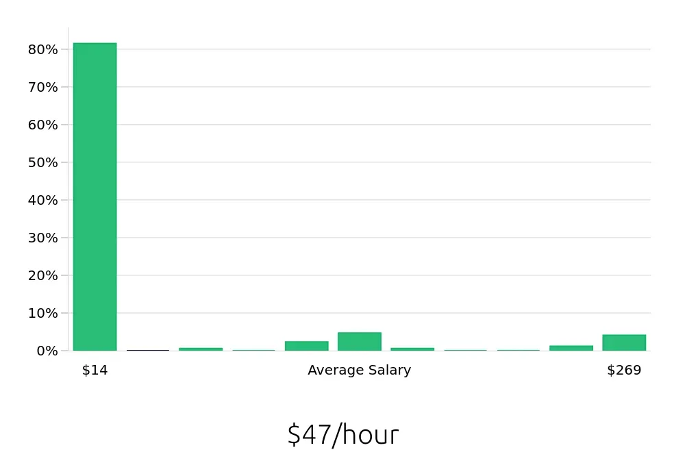 Graph depicting the hourly salary distribution for Dispatcher jobs in Houston, TX, showing an average salary of $47 with varying distribution percentages across salary ranges.