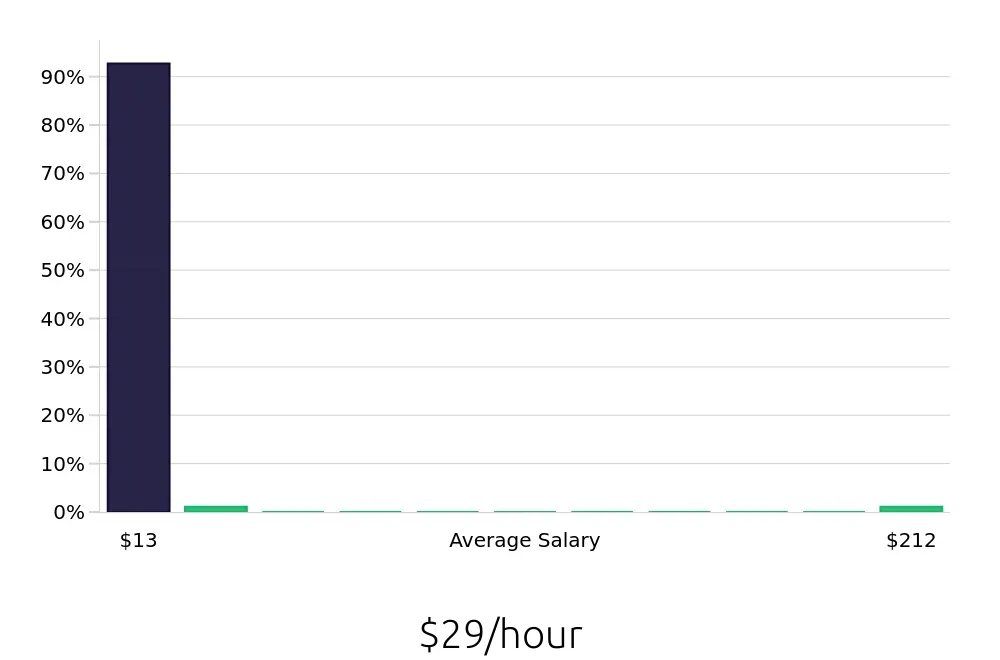 Graph depicting the hourly salary distribution for Dispatcher jobs in Orlando, FL, showing an average salary of $29 with varying distribution percentages across salary ranges.