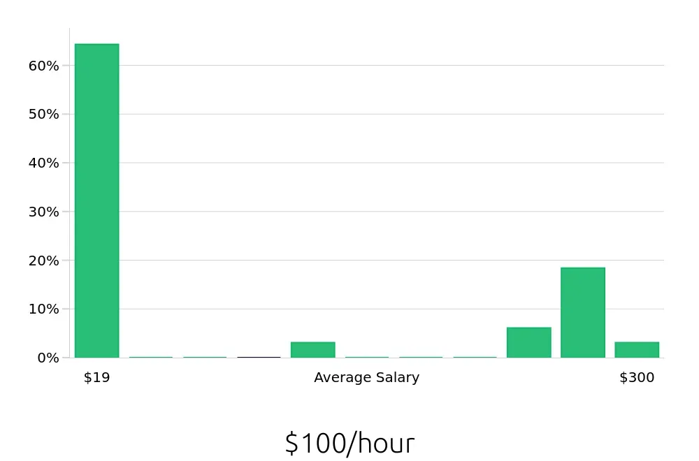 Graph depicting the hourly salary distribution for Dispatcher jobs in San Jose, CA, showing an average salary of $100 with varying distribution percentages across salary ranges.