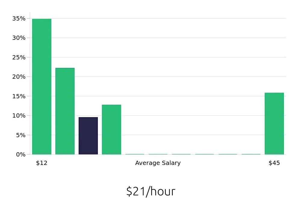 Graph depicting the hourly salary distribution for Dog Groomer jobs in Arlington, TX, showing an average salary of $21 with varying distribution percentages across salary ranges.