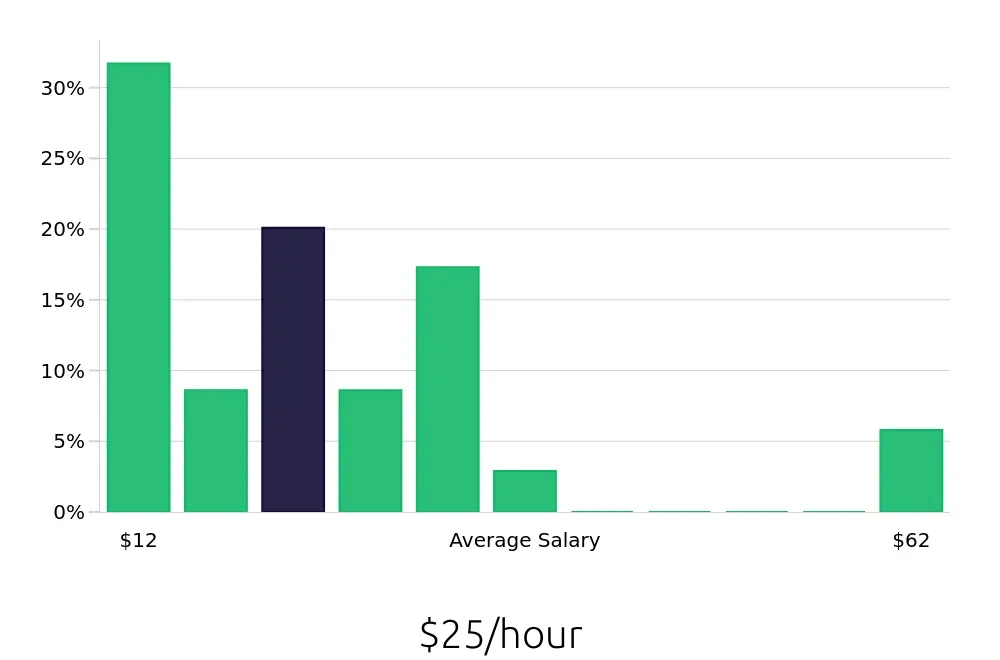 Graph depicting the hourly salary distribution for Dog Groomer jobs in Baton Rouge, LA, showing an average salary of $25 with varying distribution percentages across salary ranges.