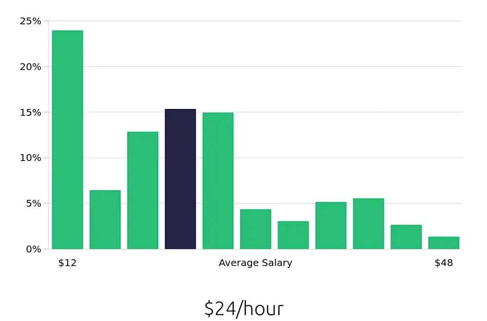 Graph depicting the hourly salary distribution for Dog Groomer jobs in Charlotte, NC, showing an average salary of $24 with varying distribution percentages across salary ranges.