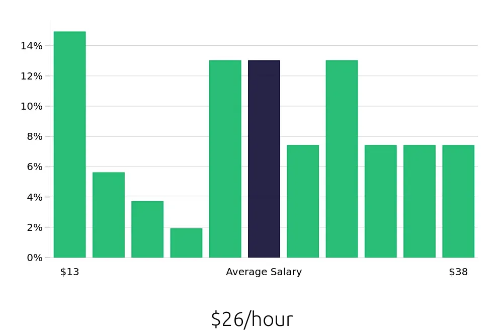Graph depicting the hourly salary distribution for Dog Groomer jobs in Clearwater, FL, showing an average salary of $26 with varying distribution percentages across salary ranges.