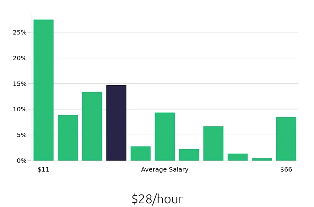 Graph depicting the hourly salary distribution for Dog Groomer jobs in Dallas, TX, showing an average salary of $28 with varying distribution percentages across salary ranges.