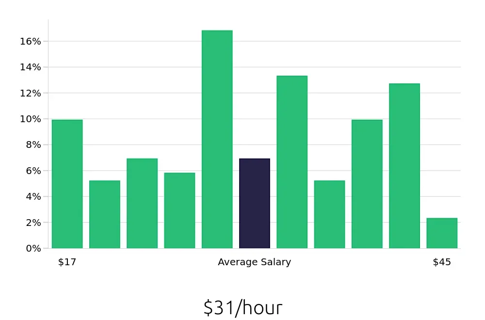 Graph depicting the hourly salary distribution for Dog Groomer jobs in Denver, CO, showing an average salary of $31 with varying distribution percentages across salary ranges.