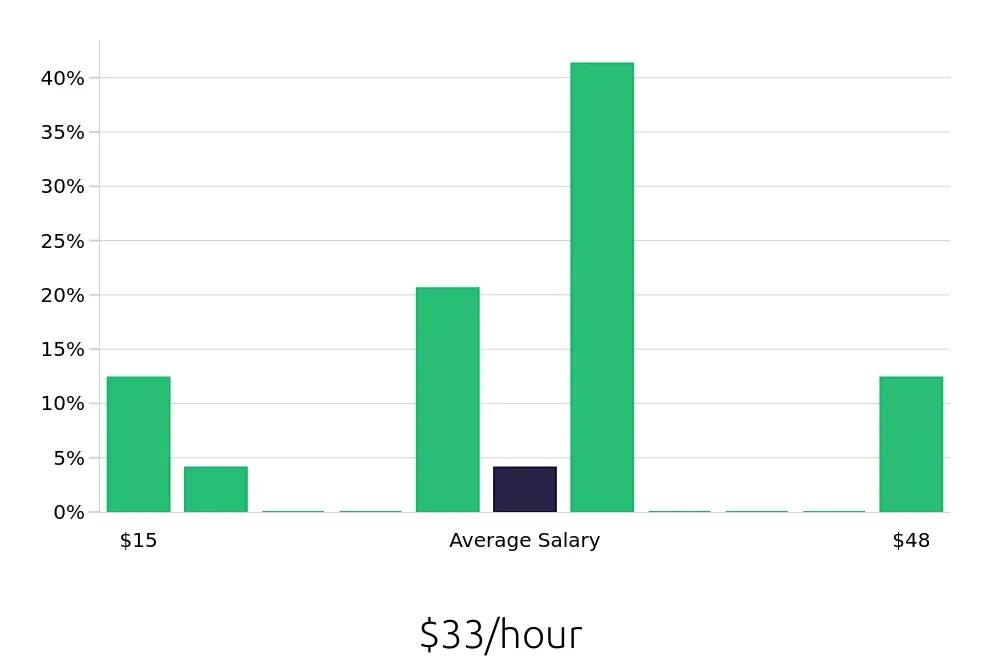 Graph depicting the hourly salary distribution for Dog Groomer jobs in Georgetown, TX, showing an average salary of $33 with varying distribution percentages across salary ranges.