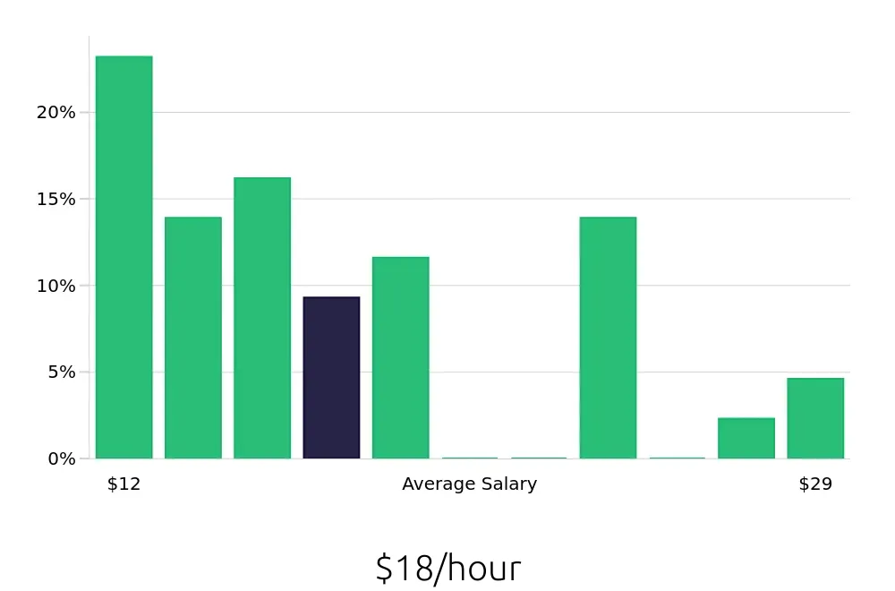 Graph depicting the hourly salary distribution for Dog Groomer jobs in Lees Summit, MO, showing an average salary of $18 with varying distribution percentages across salary ranges.