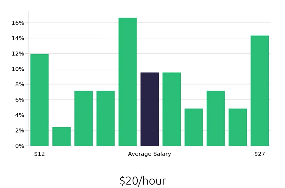 Graph depicting the hourly salary distribution for Dog Groomer jobs in Lexington, KY, showing an average salary of $20 with varying distribution percentages across salary ranges.