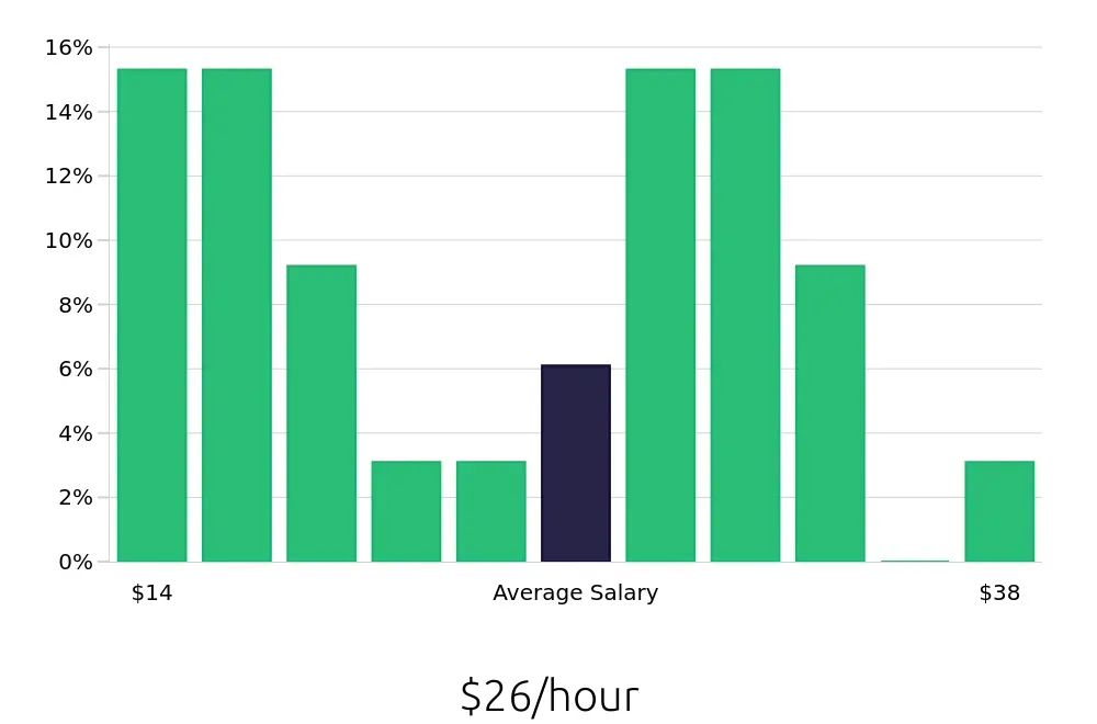 Graph depicting the hourly salary distribution for Dog Groomer jobs in Mesa, AZ, showing an average salary of $26 with varying distribution percentages across salary ranges.