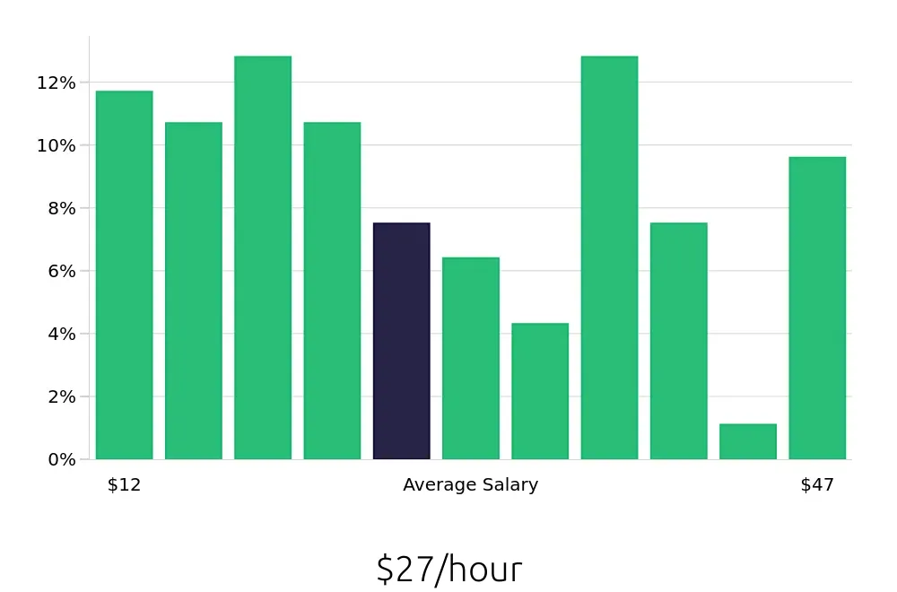 Graph depicting the hourly salary distribution for Dog Groomer jobs in Orlando, FL, showing an average salary of $27 with varying distribution percentages across salary ranges.
