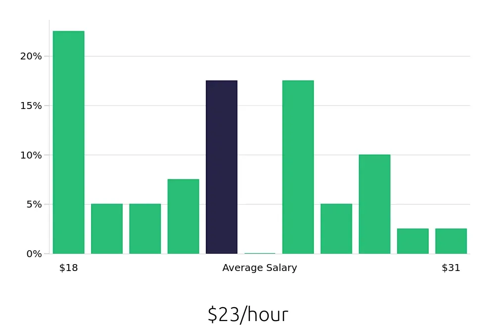 Graph depicting the hourly salary distribution for Dog Groomer jobs in Petaluma, CA, showing an average salary of $23 with varying distribution percentages across salary ranges.