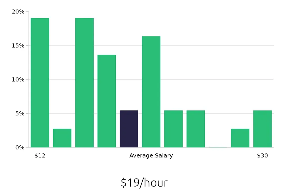 Graph depicting the hourly salary distribution for Dog Groomer jobs in Port Saint Lucie, FL, showing an average salary of $19 with varying distribution percentages across salary ranges.