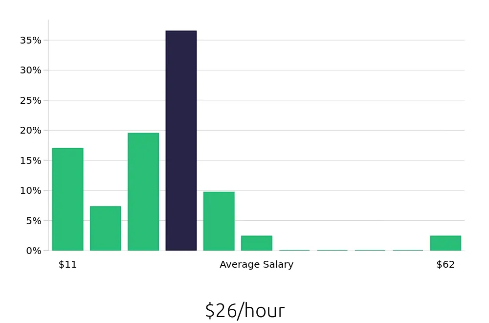 Graph depicting the hourly salary distribution for Dog Groomer jobs in Woodstock, GA, showing an average salary of $26 with varying distribution percentages across salary ranges.