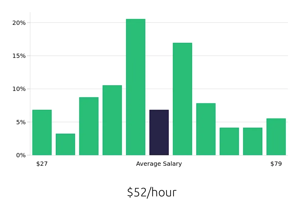 Graph depicting the hourly salary distribution for Electrical Engineer jobs in Albuquerque, NM, showing an average salary of $52 with varying distribution percentages across salary ranges.