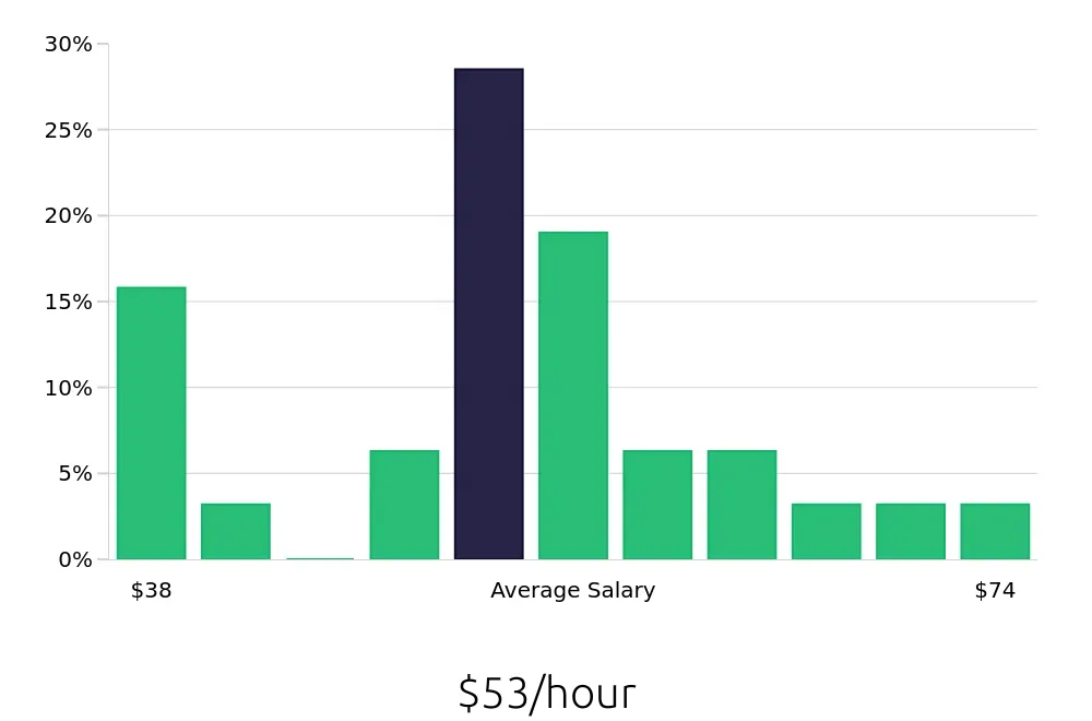 Graph depicting the hourly salary distribution for Electrical Engineer jobs in Anchorage, AK, showing an average salary of $53 with varying distribution percentages across salary ranges.