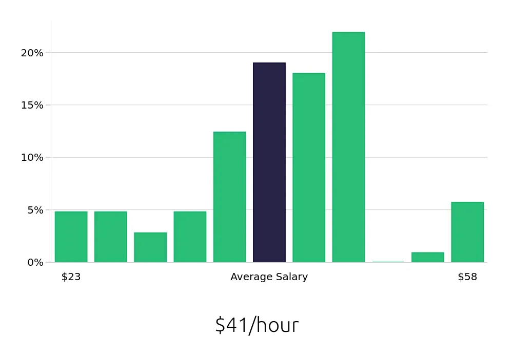 Graph depicting the hourly salary distribution for Electrical Engineer jobs in Appleton, WI, showing an average salary of $41 with varying distribution percentages across salary ranges.