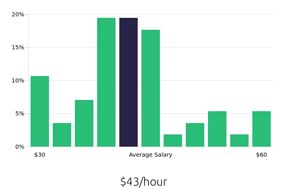 Graph depicting the hourly salary distribution for Electrical Engineer jobs in Arlington, TX, showing an average salary of $43 with varying distribution percentages across salary ranges.