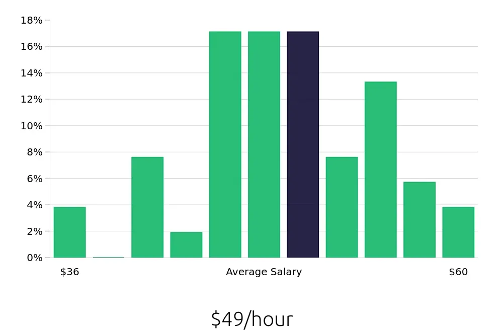 Graph depicting the hourly salary distribution for Electrical Engineer jobs in Augusta, ME, showing an average salary of $49 with varying distribution percentages across salary ranges.