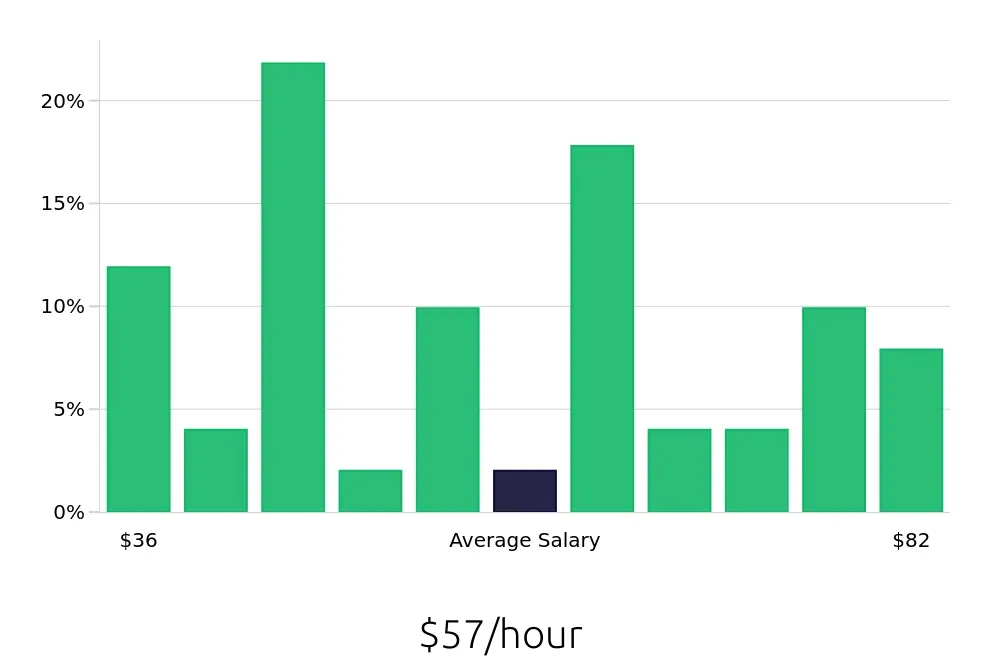 Graph depicting the hourly salary distribution for Electrical Engineer jobs in Bakersfield, CA, showing an average salary of $57 with varying distribution percentages across salary ranges.