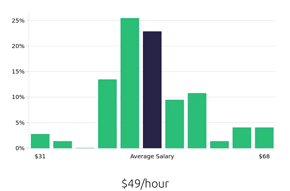 Graph depicting the hourly salary distribution for Electrical Engineer jobs in Billings, MT, showing an average salary of $49 with varying distribution percentages across salary ranges.