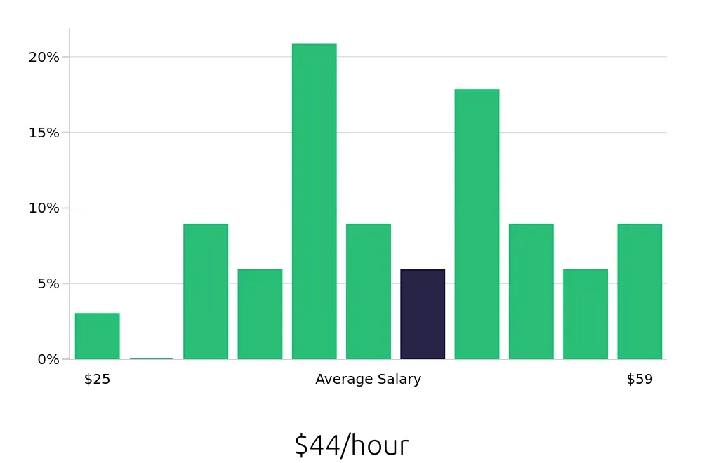 Graph depicting the hourly salary distribution for Electrical Engineer jobs in Bloomington, MN, showing an average salary of $44 with varying distribution percentages across salary ranges.