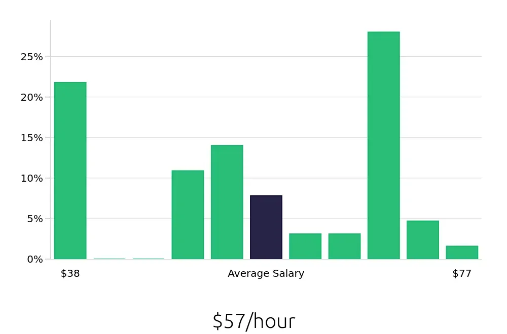 Graph depicting the hourly salary distribution for Electrical Engineer jobs in Boulder, CO, showing an average salary of $57 with varying distribution percentages across salary ranges.