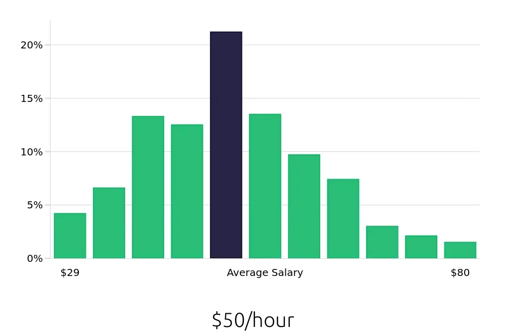 Graph depicting the hourly salary distribution for Electrical Engineer jobs in Chicago, IL, showing an average salary of $50 with varying distribution percentages across salary ranges.
