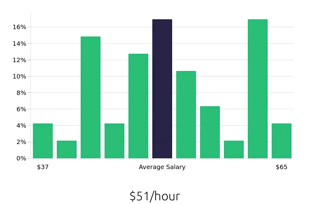 Graph depicting the hourly salary distribution for Electrical Engineer jobs in Duluth, GA, showing an average salary of $51 with varying distribution percentages across salary ranges.