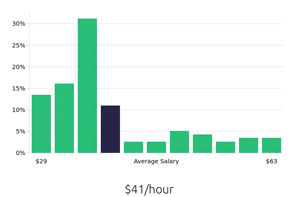 Graph depicting the hourly salary distribution for Electrical Engineer jobs in Eden Prairie, MN, showing an average salary of $41 with varying distribution percentages across salary ranges.