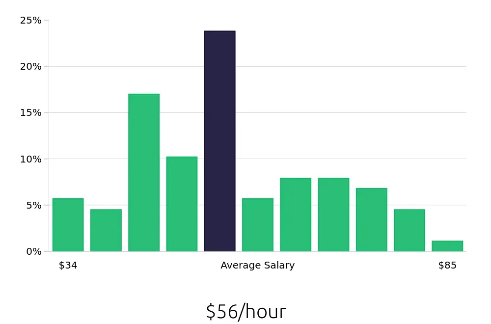 Graph depicting the hourly salary distribution for Electrical Engineer jobs in Englewood, CO, showing an average salary of $56 with varying distribution percentages across salary ranges.