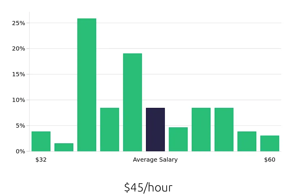 Graph depicting the hourly salary distribution for Electrical Engineer jobs in Green Bay, WI, showing an average salary of $45 with varying distribution percentages across salary ranges.