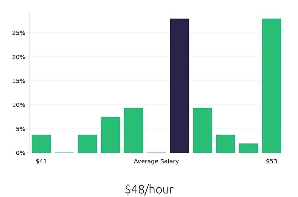 Graph depicting the hourly salary distribution for Electrical Engineer jobs in Lancaster, PA, showing an average salary of $48 with varying distribution percentages across salary ranges.
