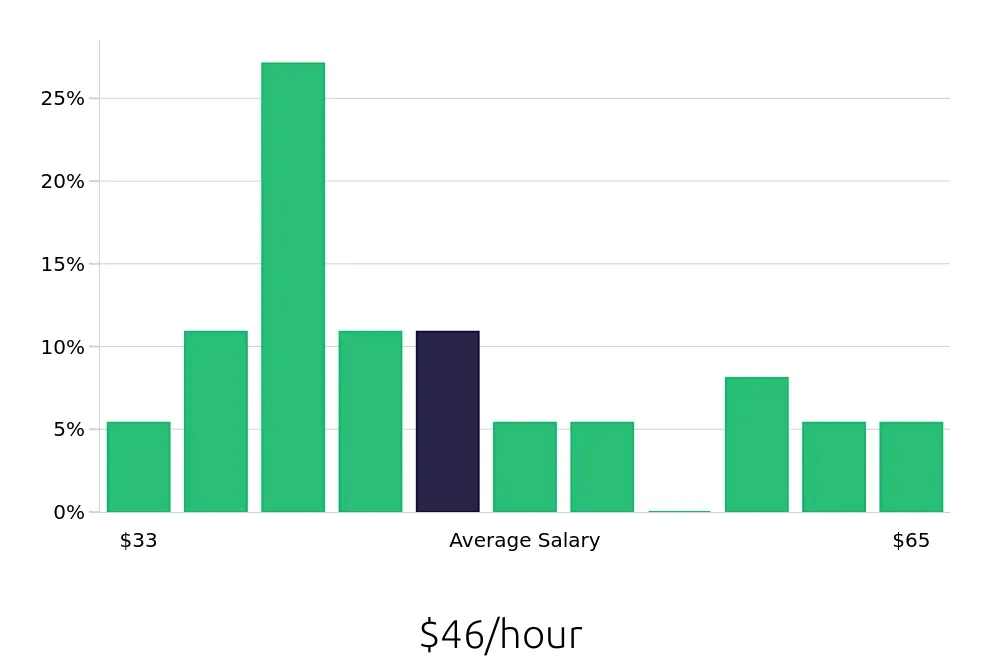 Graph depicting the hourly salary distribution for Electrical Engineer jobs in Lewis Center, OH, showing an average salary of $46 with varying distribution percentages across salary ranges.