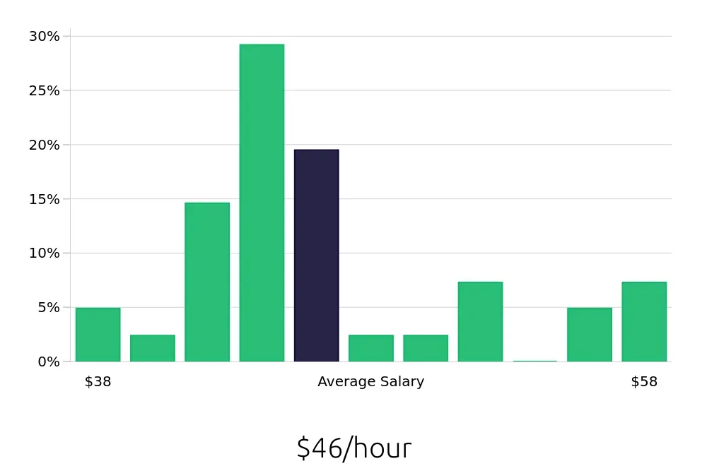 Graph depicting the hourly salary distribution for Electrical Engineer jobs in McKinney, TX, showing an average salary of $46 with varying distribution percentages across salary ranges.