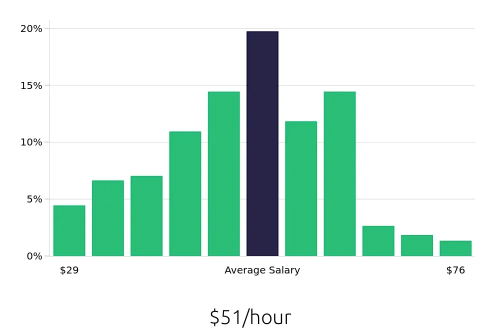 Graph depicting the hourly salary distribution for Electrical Engineer jobs in Minneapolis, MN, showing an average salary of $51 with varying distribution percentages across salary ranges.