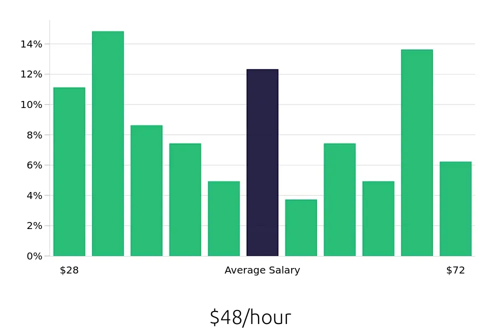 Graph depicting the hourly salary distribution for Electrical Engineer jobs in Mobile, AL, showing an average salary of $48 with varying distribution percentages across salary ranges.