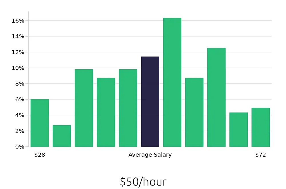 Graph depicting the hourly salary distribution for Electrical Engineer jobs in Nashville, TN, showing an average salary of $50 with varying distribution percentages across salary ranges.