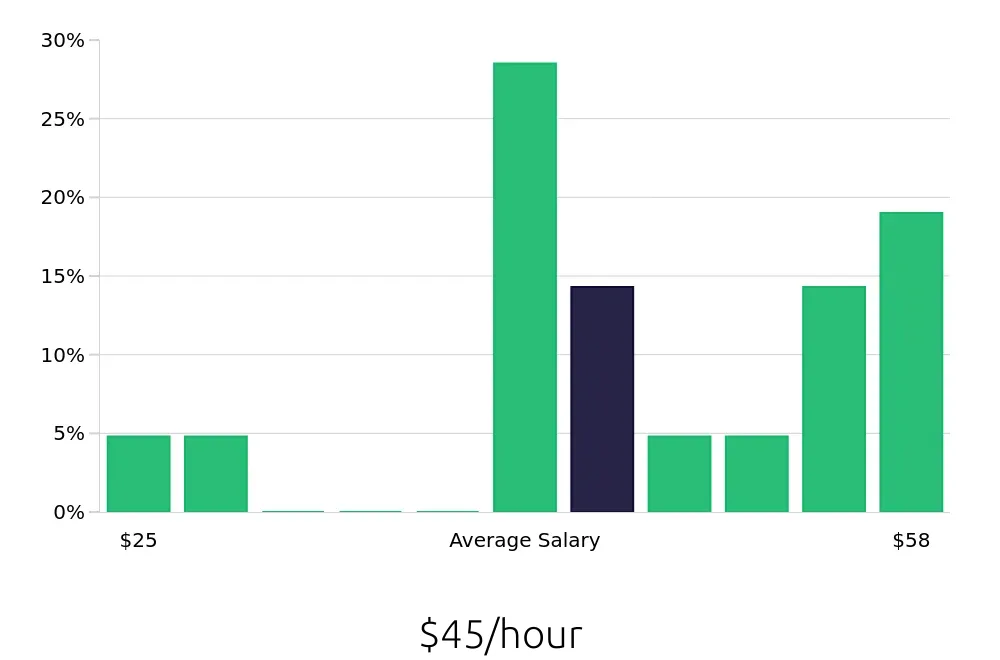 Graph depicting the hourly salary distribution for Electrical Engineer jobs in Norfolk, NE, showing an average salary of $45 with varying distribution percentages across salary ranges.