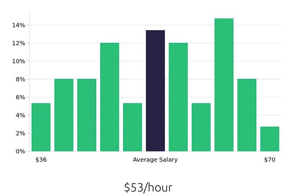 Graph depicting the hourly salary distribution for Electrical Engineer jobs in Oak Ridge, TN, showing an average salary of $53 with varying distribution percentages across salary ranges.